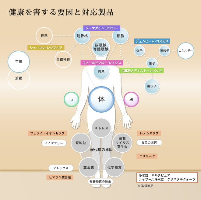 健康を害する要因と対応製品