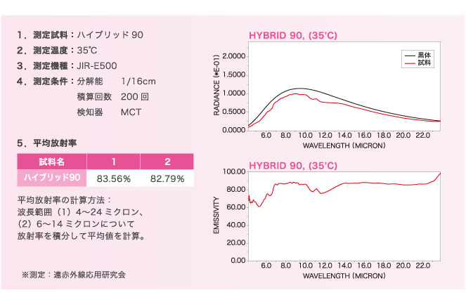 遠赤外線放射率の測定結果