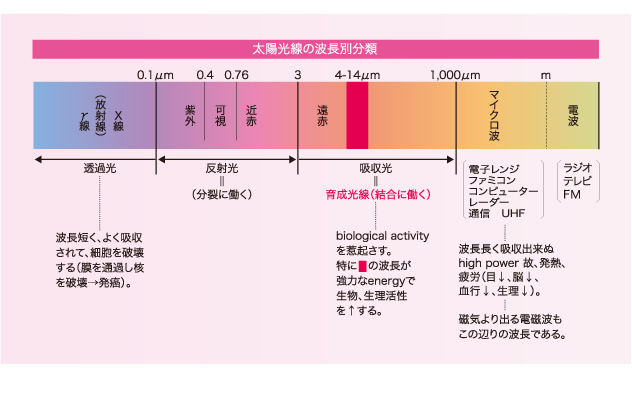 太陽光線の波長別分類