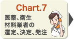 医薬、衛生材料業者の選定、決定、発注