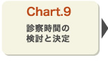 診察時間の検討と決定